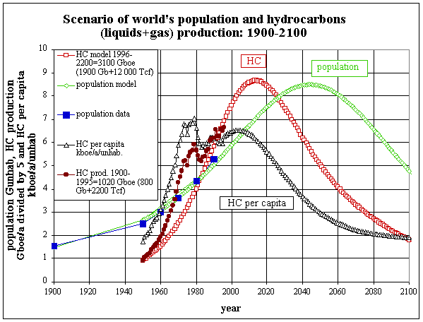 World death