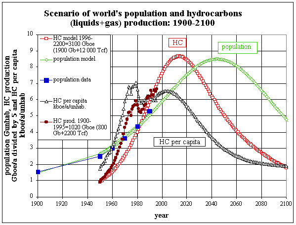 World death