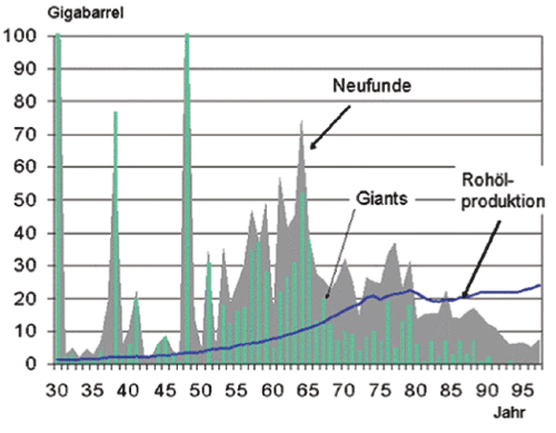 Fund & Produktion