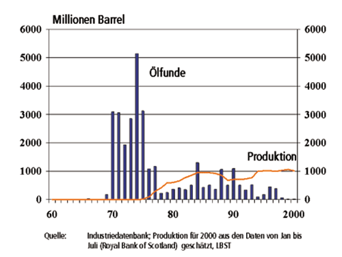 UK Ölfunde & Produktionsverlauf