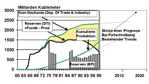 UK Gasfunde & -produktion