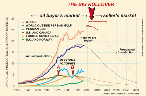 Conspectus of the Big Rollover