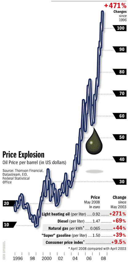 Fuel Price Rises, ’96-’08