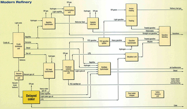 Flowchart of oil refining