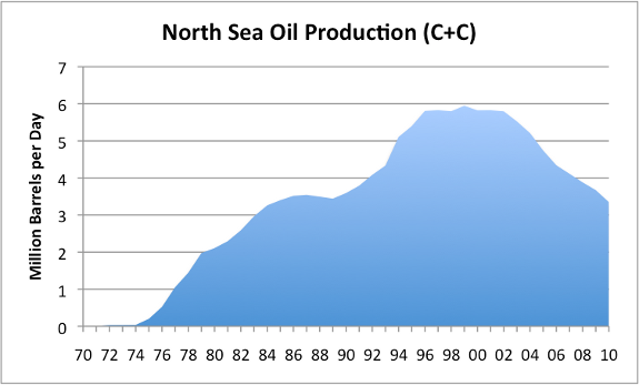 Britain‘s Oil