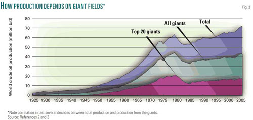 Source:  Oil & Gas Journal, 2009 June 8