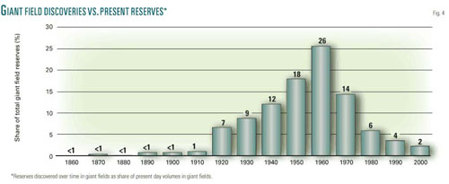 Source:  Oil & Gas Journal, 2009 June 8