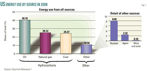 Source:  Oil & Gas Journal, 2009 June 8