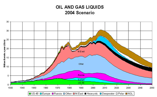 Oil & Gas (NGL) Projection as of 2004