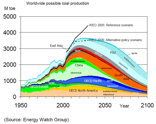 Peak Coal