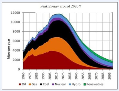 Source:  http://peakenergyevaluation.blogspot.com/