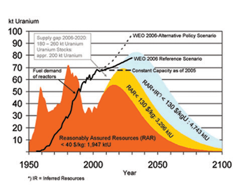 Peak Uranium