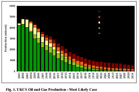 UK North Sea Decline