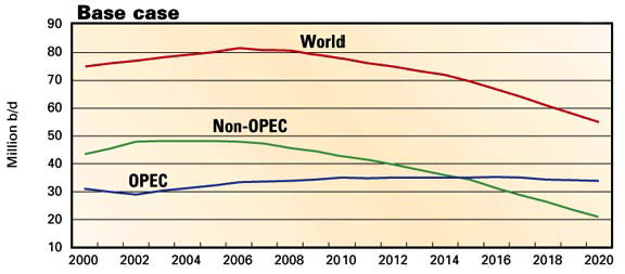 World Oil Extraction Rates